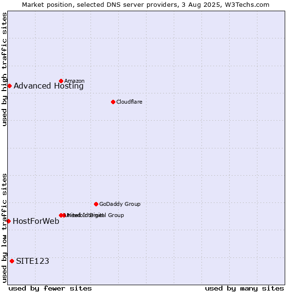 Market position of SITE123 vs. Advanced Hosting vs. HostForWeb