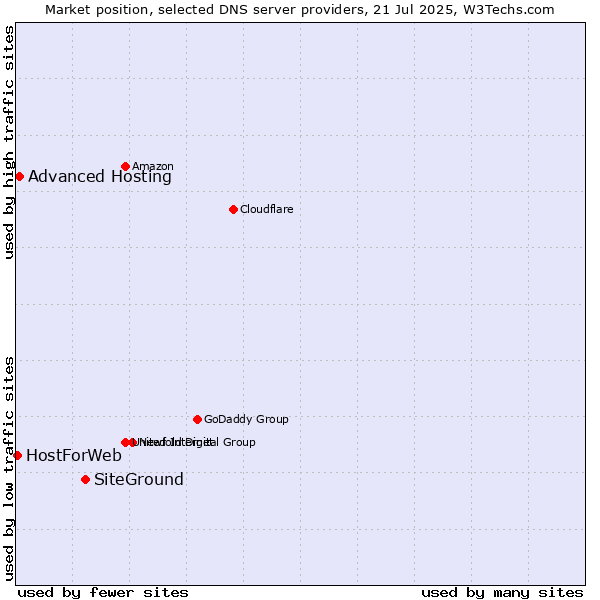 Market position of SiteGround vs. Advanced Hosting vs. HostForWeb