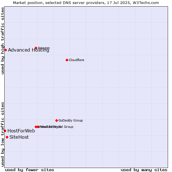 Market position of SiteHost vs. Advanced Hosting vs. HostForWeb