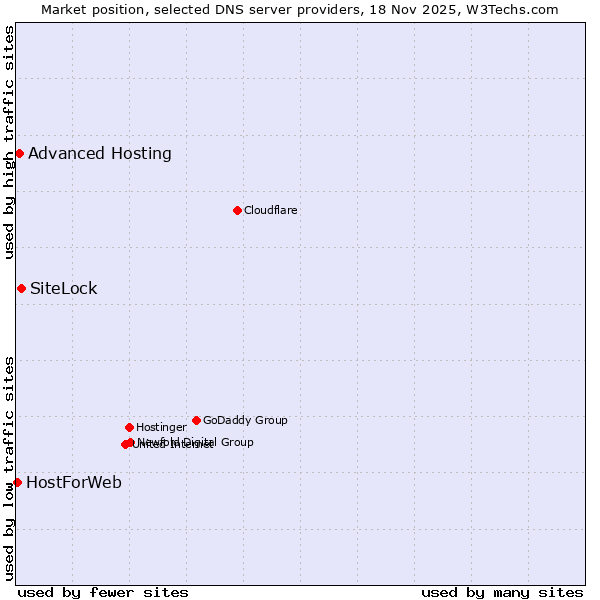 Market position of SiteLock vs. Advanced Hosting vs. HostForWeb