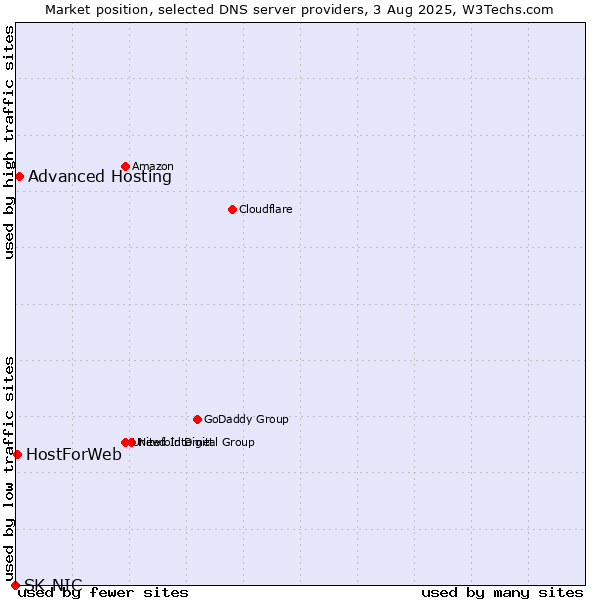 Market position of Advanced Hosting vs. HostForWeb vs. SK-NIC