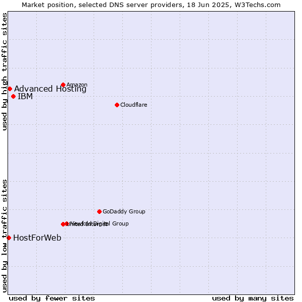 Market position of IBM vs. Advanced Hosting vs. HostForWeb