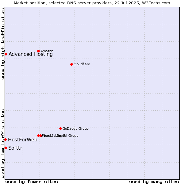 Market position of Advanced Hosting vs. Softtr vs. HostForWeb