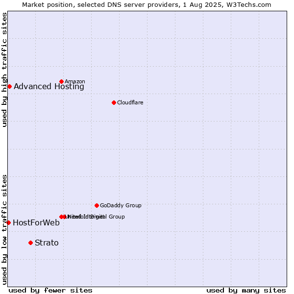Market position of Strato vs. Advanced Hosting vs. HostForWeb