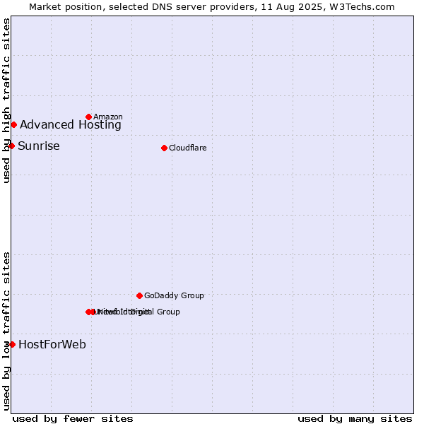 Market position of Advanced Hosting vs. HostForWeb vs. Sunrise