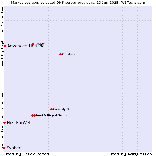 Market position of Advanced Hosting vs. HostForWeb vs. Sysbee