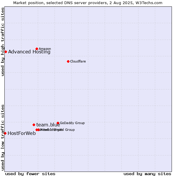 Market position of team.blue vs. Advanced Hosting vs. HostForWeb