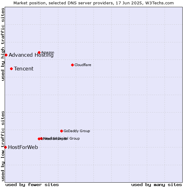 Market position of Tencent vs. Advanced Hosting vs. HostForWeb
