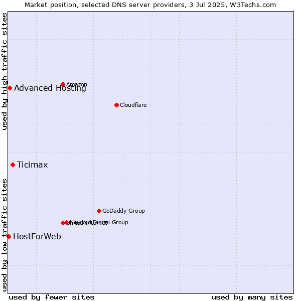 Market position of Ticimax vs. Advanced Hosting vs. HostForWeb