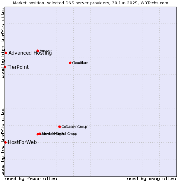 Market position of Advanced Hosting vs. HostForWeb vs. TierPoint