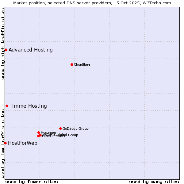Market position of Timme Hosting vs. Advanced Hosting vs. HostForWeb