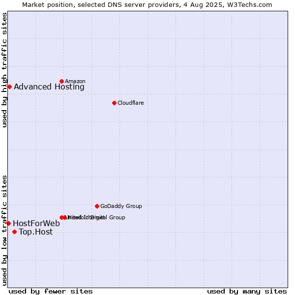 Market position of Top.Host vs. Advanced Hosting vs. HostForWeb