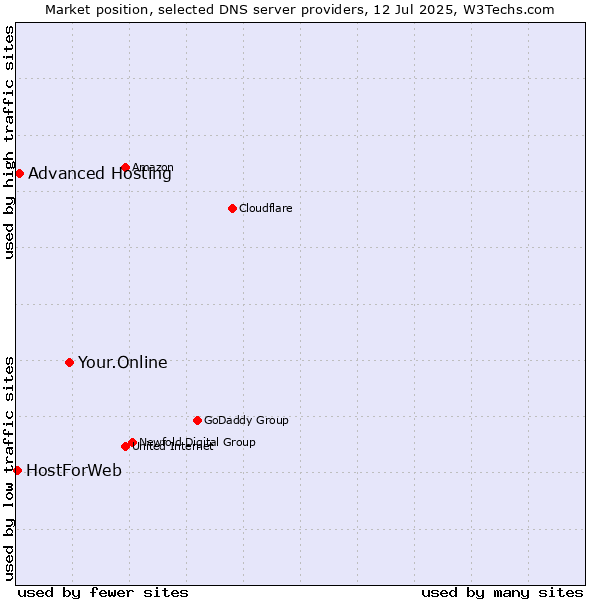 Market position of Your.Online vs. Advanced Hosting vs. HostForWeb