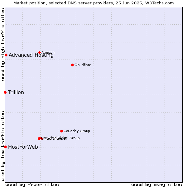 Market position of Advanced Hosting vs. HostForWeb vs. Trillion