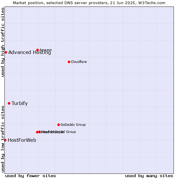 Market position of Turbify vs. Advanced Hosting vs. HostForWeb