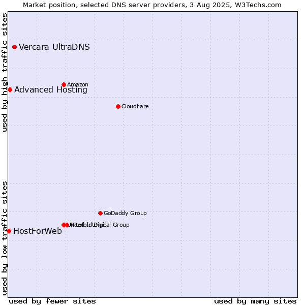 Market position of Vercara UltraDNS vs. Advanced Hosting vs. HostForWeb