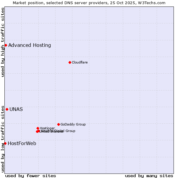 Market position of UNAS vs. Advanced Hosting vs. HostForWeb