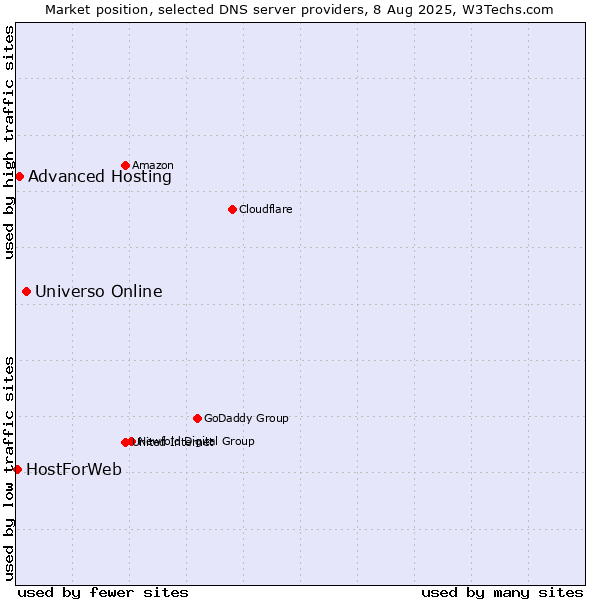 Market position of Universo Online vs. Advanced Hosting vs. HostForWeb