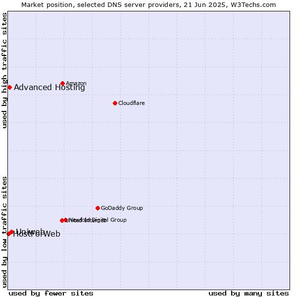 Market position of Uniweb vs. Advanced Hosting vs. HostForWeb