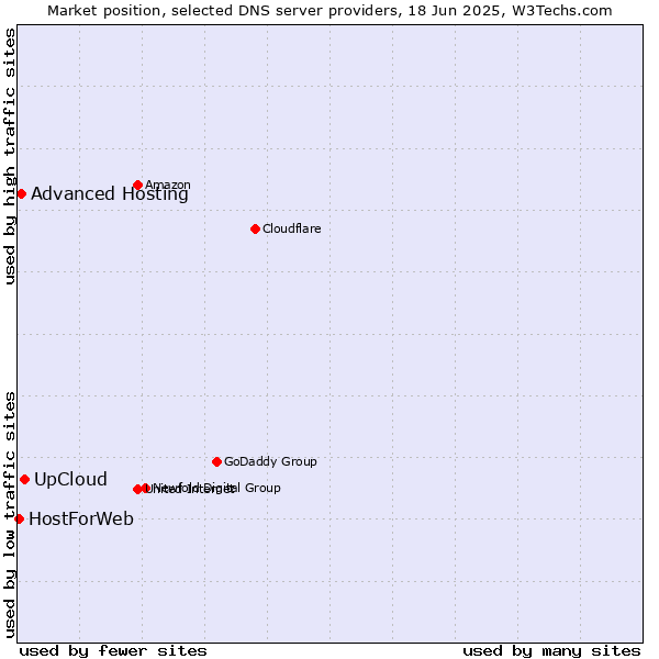 Market position of UpCloud vs. Advanced Hosting vs. HostForWeb
