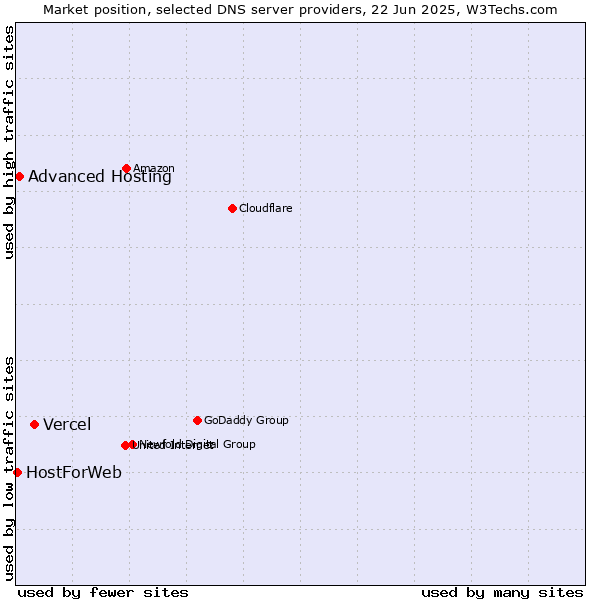 Market position of Vercel vs. Advanced Hosting vs. HostForWeb