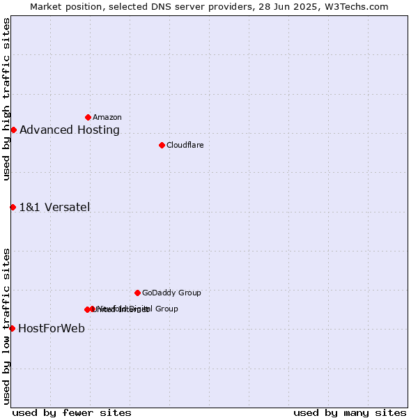 Market position of Advanced Hosting vs. 1&1 Versatel vs. HostForWeb