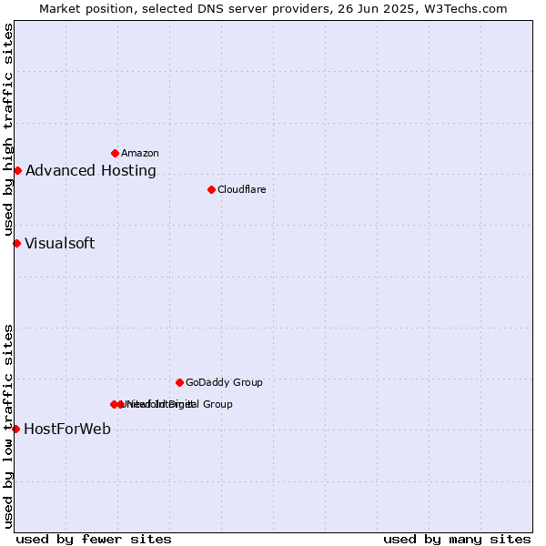 Market position of Advanced Hosting vs. Visualsoft vs. HostForWeb