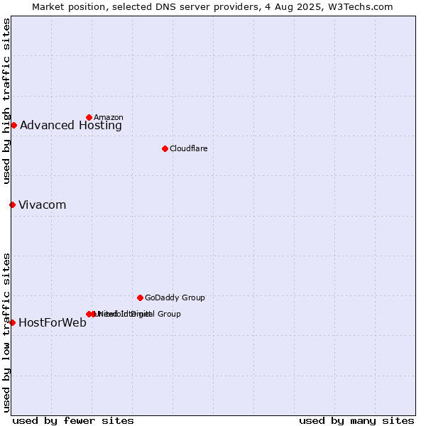 Market position of Advanced Hosting vs. Vivacom vs. HostForWeb