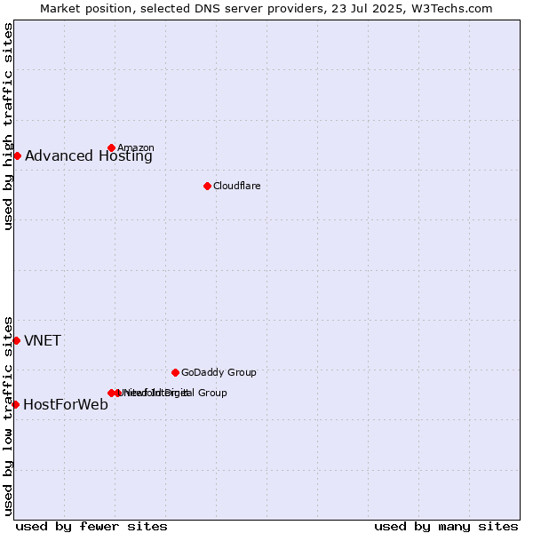 Market position of Advanced Hosting vs. VNET vs. HostForWeb