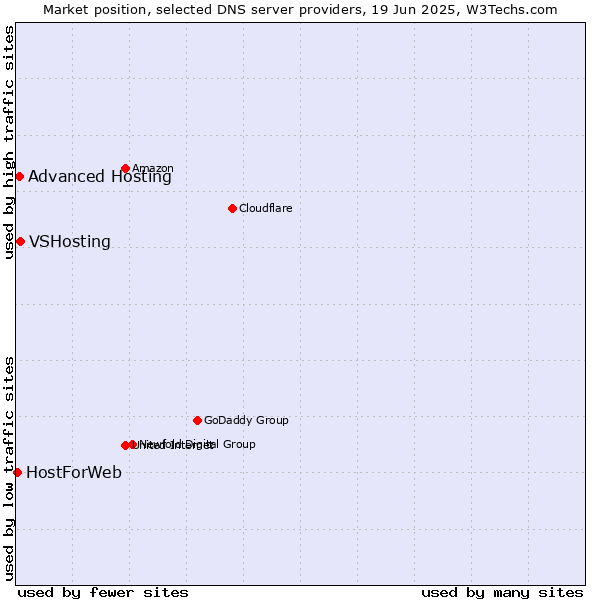 Market position of VSHosting vs. Advanced Hosting vs. HostForWeb