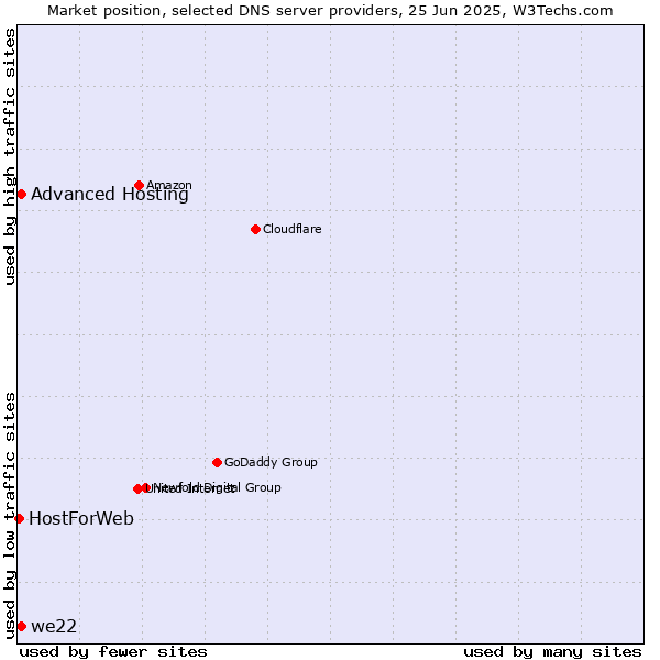 Market position of Advanced Hosting vs. we22 vs. HostForWeb