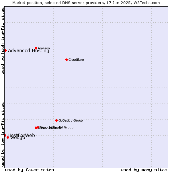 Market position of webgo vs. Advanced Hosting vs. HostForWeb