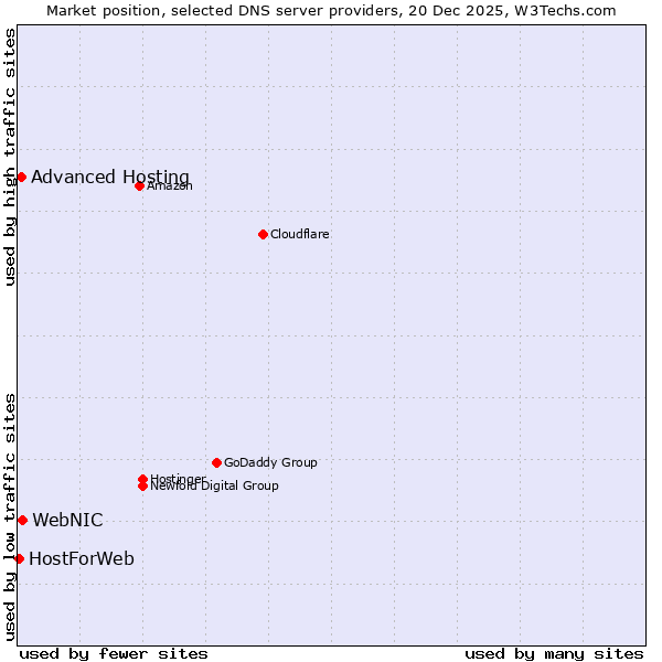 Market position of WebNIC vs. Advanced Hosting vs. HostForWeb