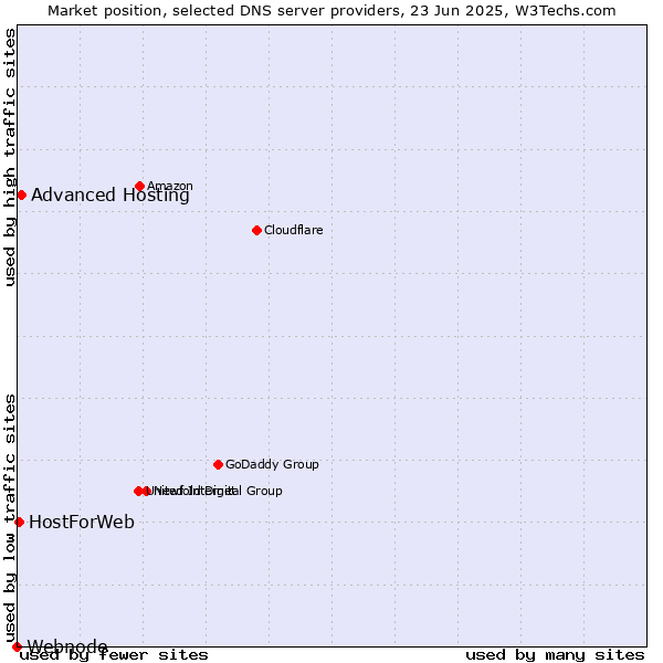 Market position of Advanced Hosting vs. HostForWeb vs. Webnode