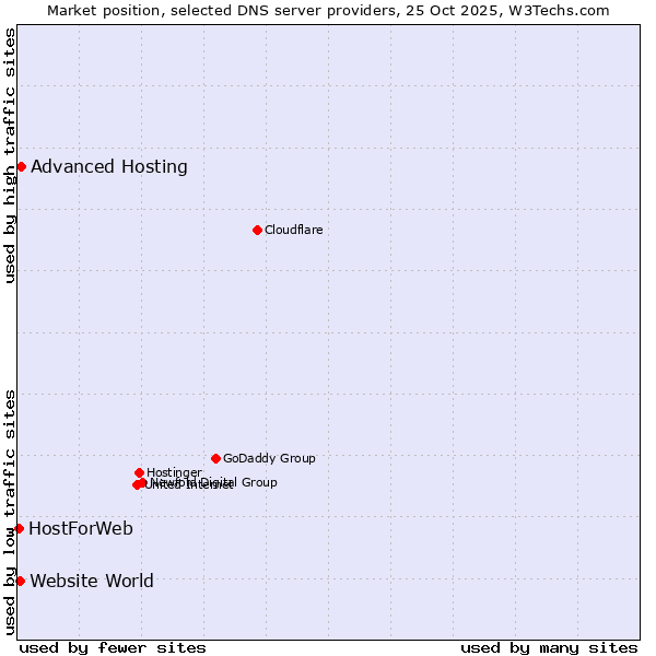 Market position of Advanced Hosting vs. Website World vs. HostForWeb