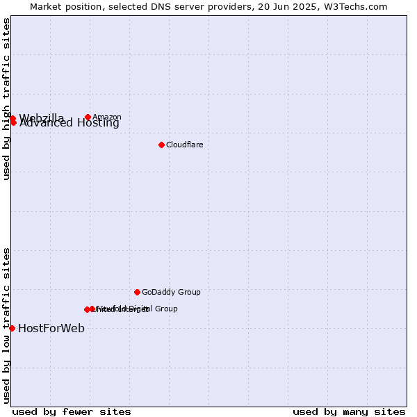 Market position of Advanced Hosting vs. Webzilla vs. HostForWeb