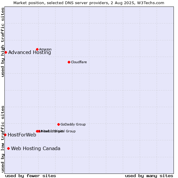 Market position of Web Hosting Canada vs. Advanced Hosting vs. HostForWeb