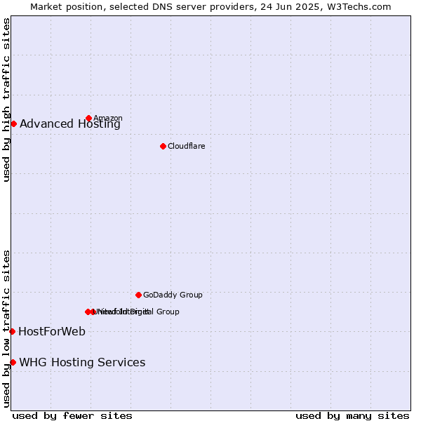 Market position of Advanced Hosting vs. WHG Hosting Services vs. HostForWeb