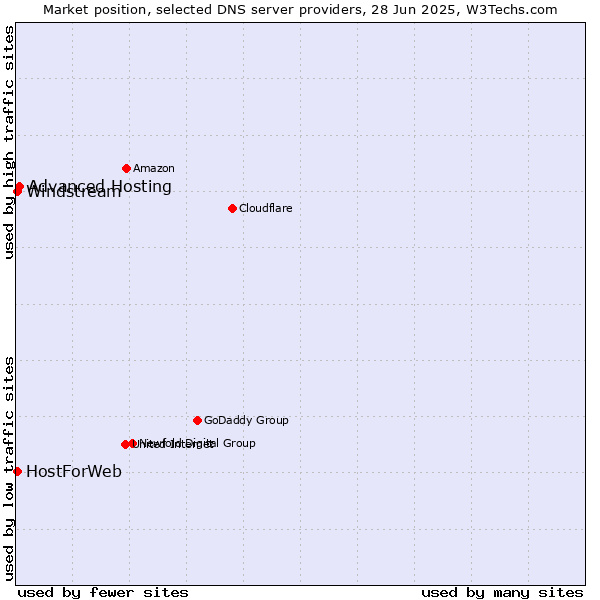Market position of Advanced Hosting vs. HostForWeb vs. Windstream