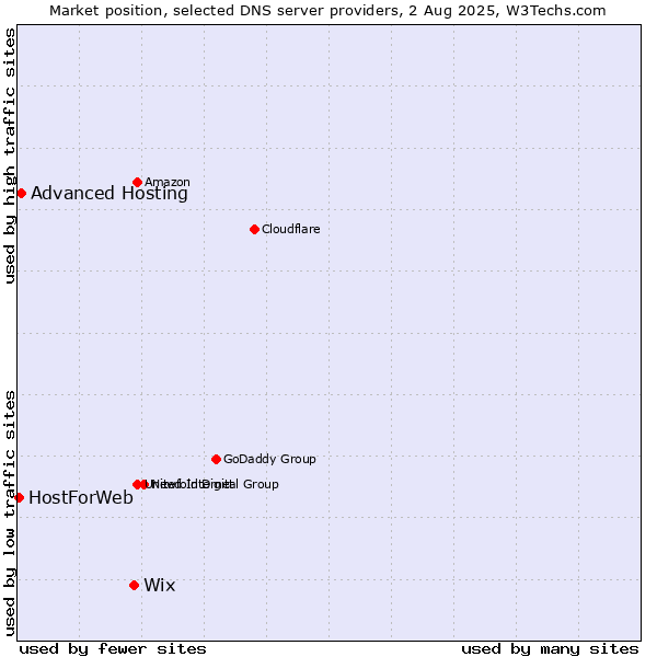 Market position of Wix vs. Advanced Hosting vs. HostForWeb