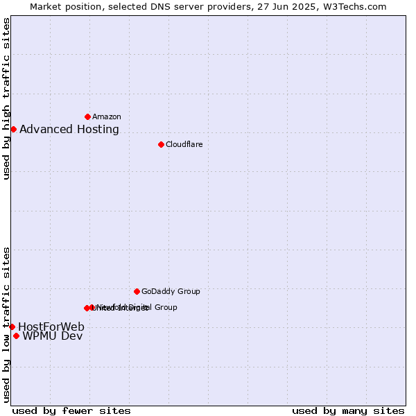 Market position of WPMU Dev vs. Advanced Hosting vs. HostForWeb