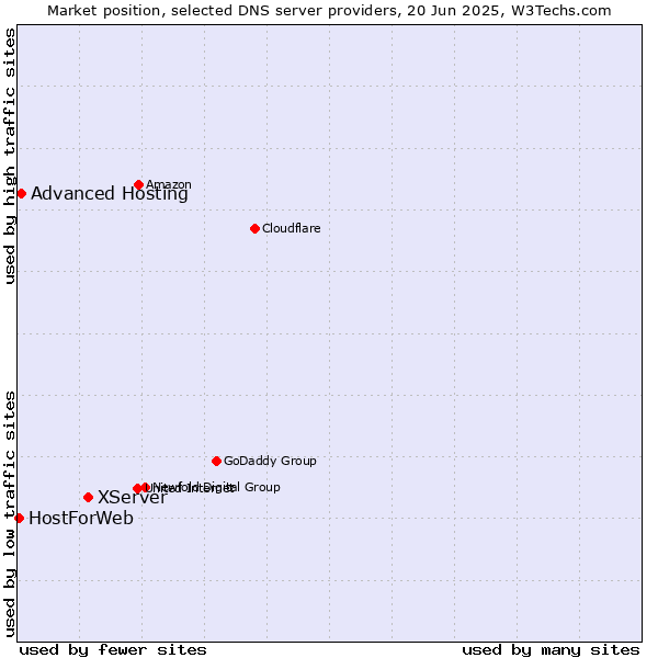 Market position of XServer vs. Advanced Hosting vs. HostForWeb