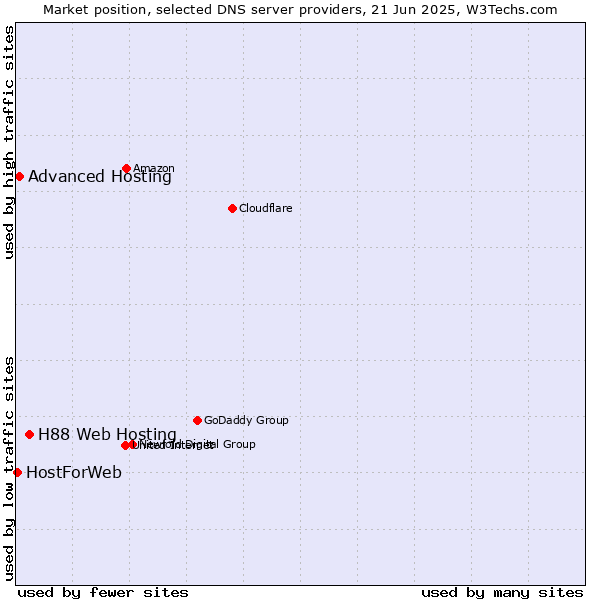 Market position of H88 Web Hosting vs. Advanced Hosting vs. HostForWeb