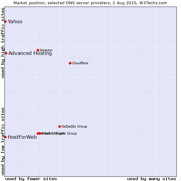 Market position of Advanced Hosting vs. Yahoo vs. HostForWeb