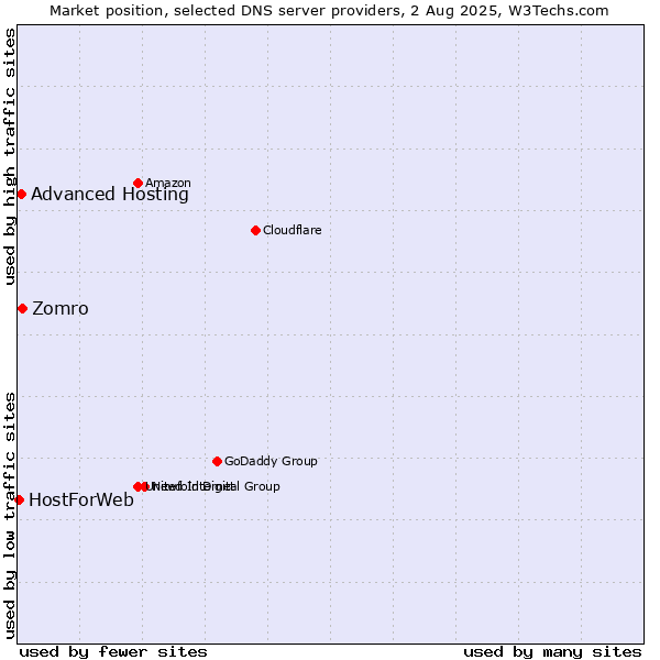 Market position of Zomro vs. Advanced Hosting vs. HostForWeb