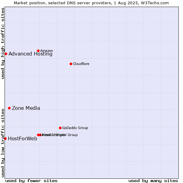 Market position of Zone Media vs. Advanced Hosting vs. HostForWeb