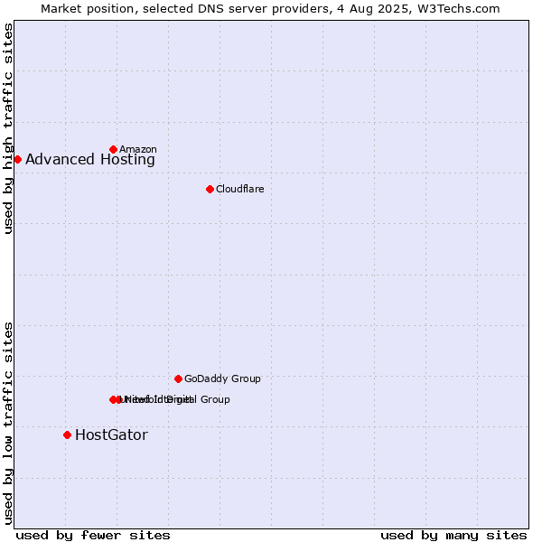 Market position of HostGator vs. Advanced Hosting