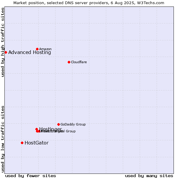 Market position of Hostinger vs. HostGator vs. Advanced Hosting