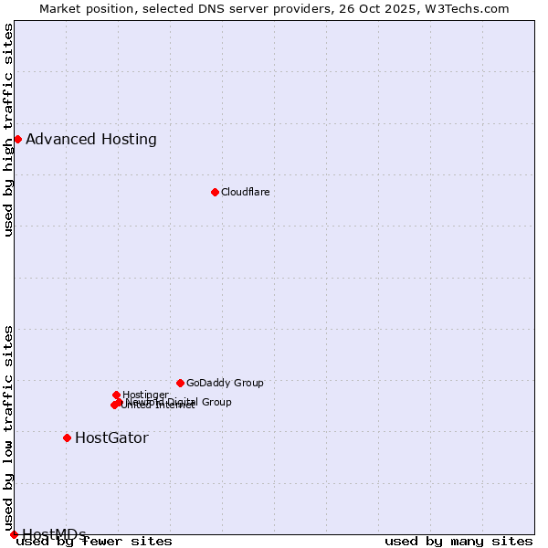 Market position of HostGator vs. Advanced Hosting vs. HostMDs
