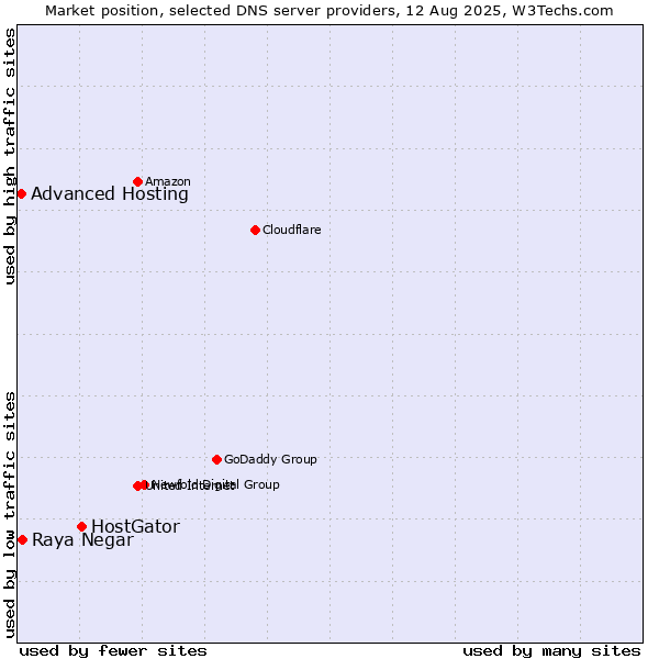 Market position of HostGator vs. Raya Negar vs. Advanced Hosting